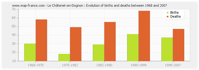 Le Châtenet-en-Dognon : Evolution of births and deaths between 1968 and 2007